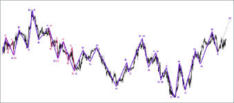 Abcd Pattern Forex Com