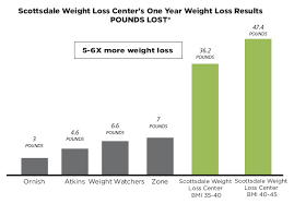 Comparing Common Diets To Those At A Medical Weight Loss