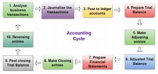 What Is Accounting Cycle Strategic