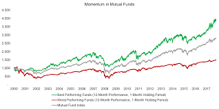 Momentum In Mutual Fundsielity Funds Research List Best Fund