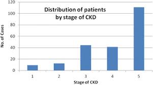 Graph Showing Distribution Of Patients By Stage Of Ckd Gfr