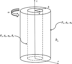 The Rotating Hollow Cylinder And Its