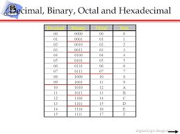 Octal Binary Table