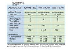 Diabetic Nutrition Chart Diabetic Food Exchanges Diabetic