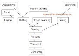 Flowchart Of The Garment Manufacturing Process Garment