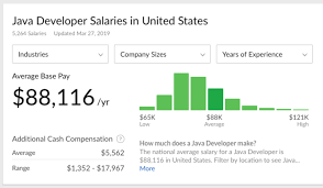 Complete Java Developer Salary Data