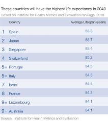 Spain Will Soon Overtake Japan In Life Expectancy Rankings