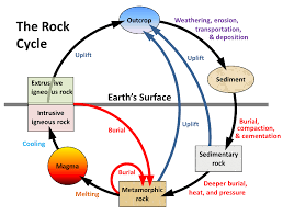 3 1 The Rock Cycle Physical Geology