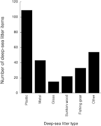 Bar Chart Of The Number Of Deep Sea Litter Observations In