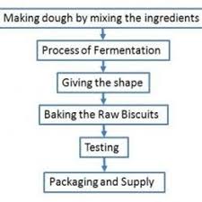 Typical Flow Diagram Of Biscuit Manufacturing Download
