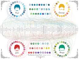 The Beatles Song Charts By Pop Chart Lab