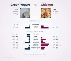 greek yogurt vs en