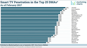 Top Dmas Smart Tv Penetration Rates In Q1 2017 Marketing