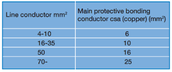 Sizing Main Protective Bonding Conductors Voltimum Uk