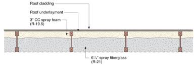 I think there are a couple of key points to emphasize from the video. Inspecting Spray Foam Insulation Applied Under Plywood And Osb Roof Sheathing Internachi