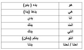 The Confusing World Of B Prefix Verbs In Levantine Arabic