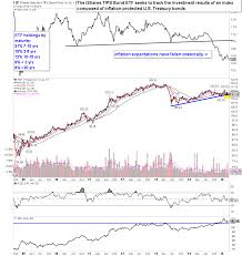 Tips Bond Etf Tip Nearing Important Inflection Point See