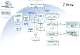 Cmap   Cmap Software Example concept map