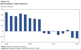 International Trade Canada At A Glance 2018