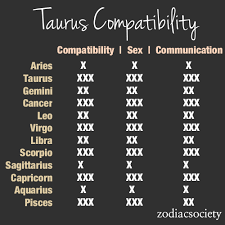 Compatibility With Other Zodiacs Taurus Is Quite Compatible