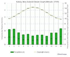 Climate Graph For Kaitaia New Zealand