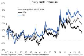 Chart Of The Week Dm Equity Risk Premiums Seeking Alpha
