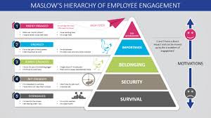 Maslows Hierarchy Of Employee Engagement Powerpoint Template Slidemodel