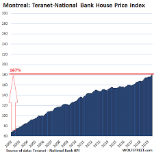 Canadas Most Splendid Housing Bubbles July Update Wolf
