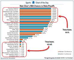 Chart Nate Silvers Nba Playoff Chances Business Insider