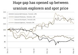 Chart Uranium Juniors Defy Bear Market Pricing Mining Com