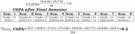 Cgpa formula cgpa is equal to the sum of gpa all semesters divide by sum of credit of all courses. How To Convert A Percentage To Cgpa And Gpa Quora