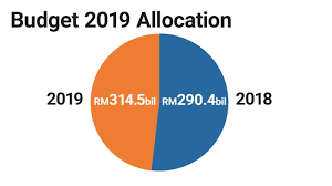Malaysia S Budget 2019 Expansionary Budget
