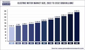 electric motor market size to reach usd
