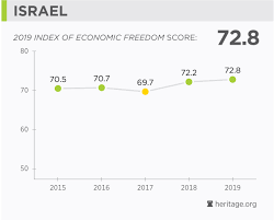 Israel Economy Population Gdp Inflation Business Trade