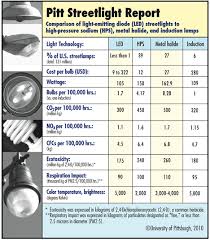 Led Street Lights Are Greenest Choice Life Cycle Study