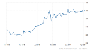 Euro Valutakurs Kazakhstan Tenge Historisk Dcomerinton Ml