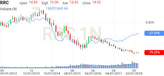 Range Resources Chart Rrc Investing Com