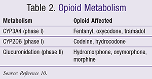 Opioid Dosing In Renal And Hepatic Impairment