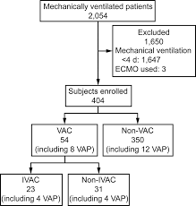 The Impact Of Ventilator Associated Events In Critically Ill
