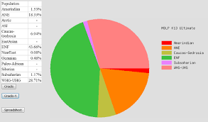 Tips For Using Gedmatch Gedmatch Sample Admixture Pie Chart