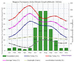 Nagpur Sonegaon Climate Nagpur Sonegaon Temperatures