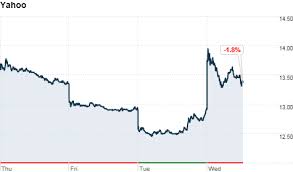 Yahoo Stock Jumps Urban Outfitters Slumps Sep 7 2011
