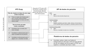 integração com testes de provedores