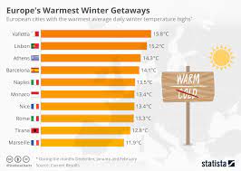 chart europe s warmest winter getaways