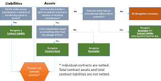 Presentation Of Contract Assets And Contract Liabilities
