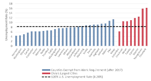 Who Receives Food Assistance In Ohio Implications Of Work