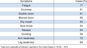 Treatment of botulism involves hospitalization, the administration of an antitoxin, and mechanical ventilation if necessary. 1 Symptoms Of Food Borne Botulism Originated From Botulinum Toxin Type Download Table