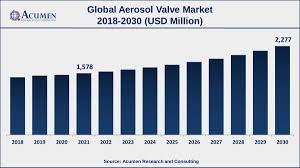 aerosol valve market size and share