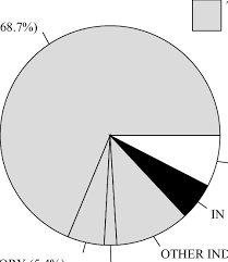 Pie Chart Showing The Mean Percentage Of Time The Nhaps