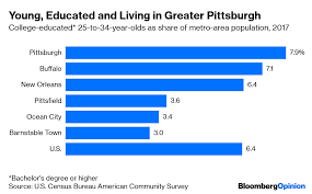Declining Population Doesnt Spell Doom For Cities Bloomberg
